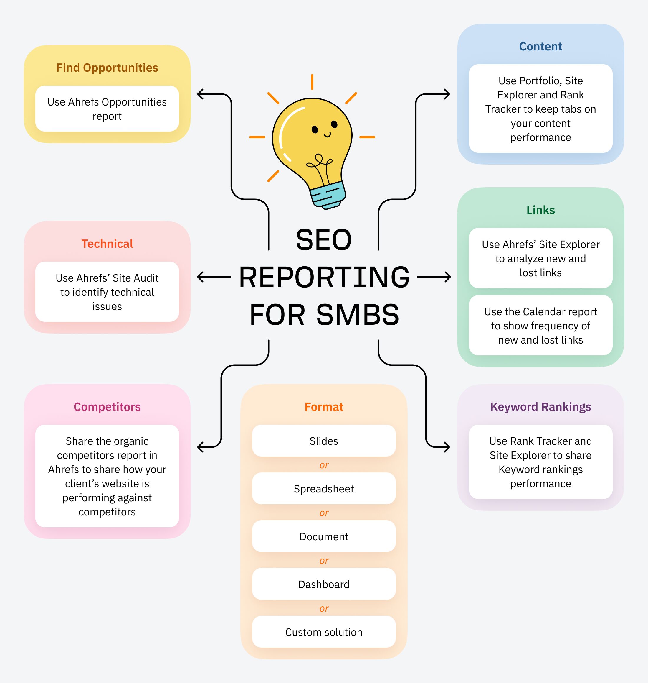 SEO reporting for SMBs