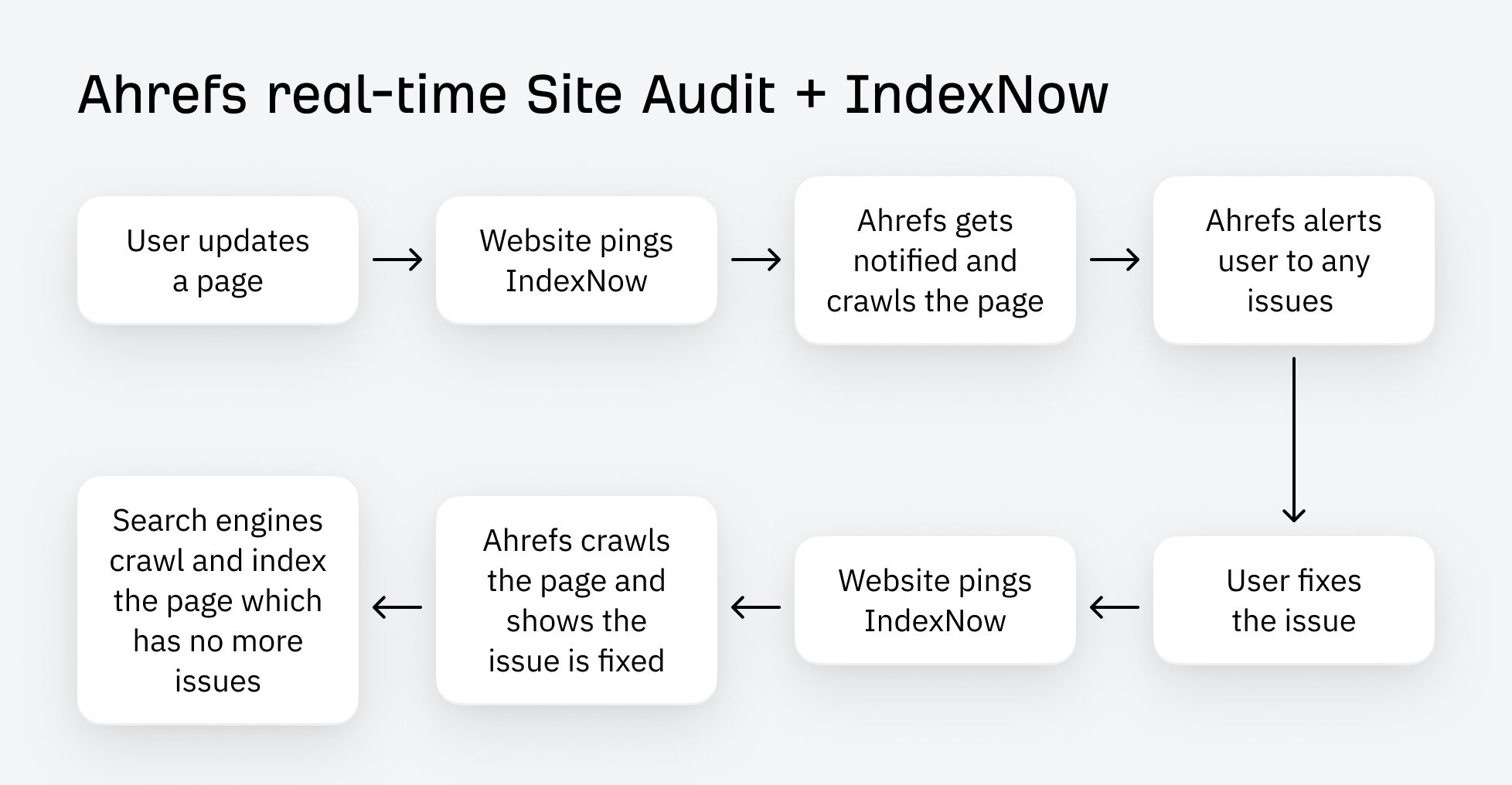 Ahrefs Real time Site Audit and IndexNow make quick SEO easier than ever before