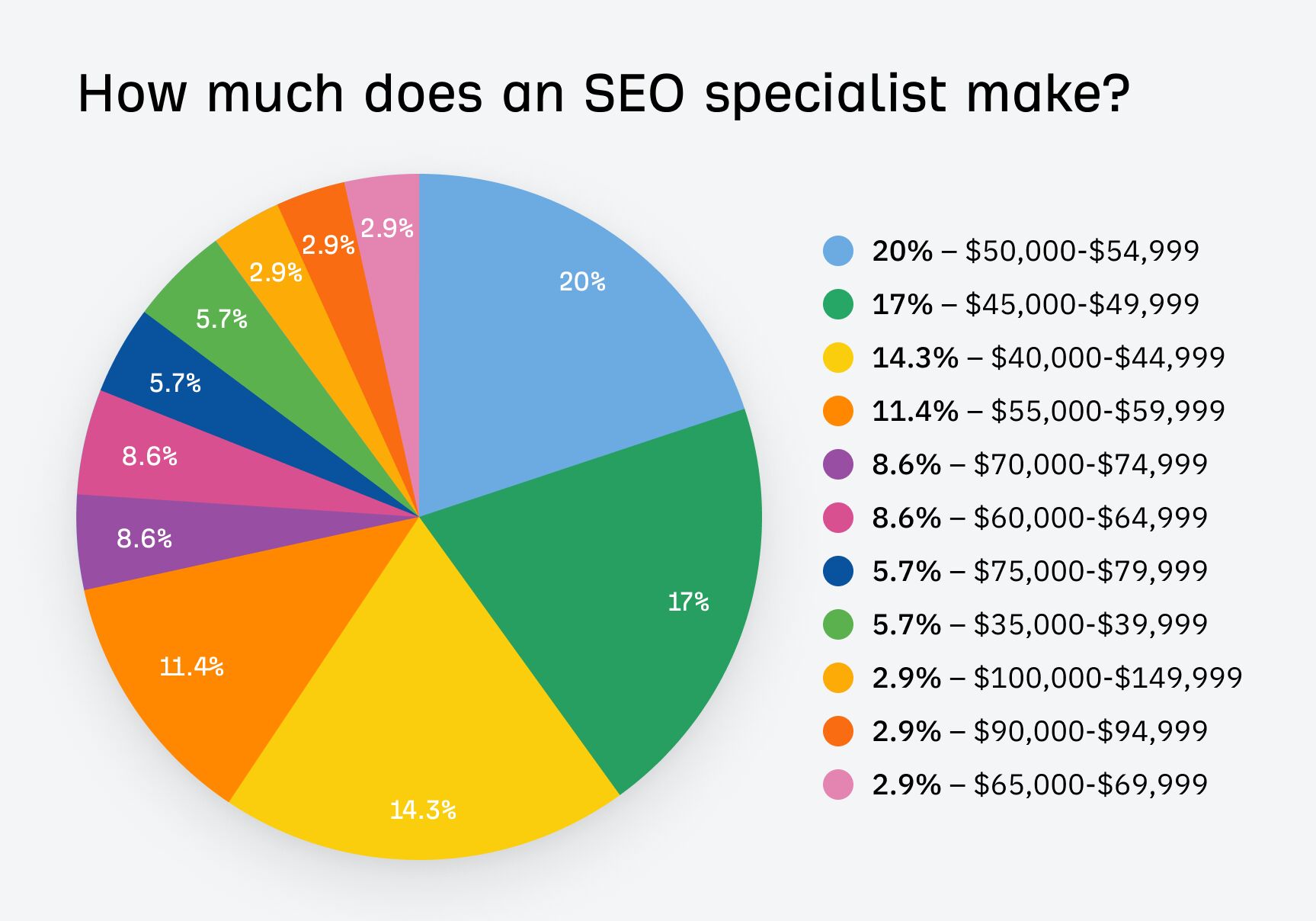 Chart showing how much SEO specialists make