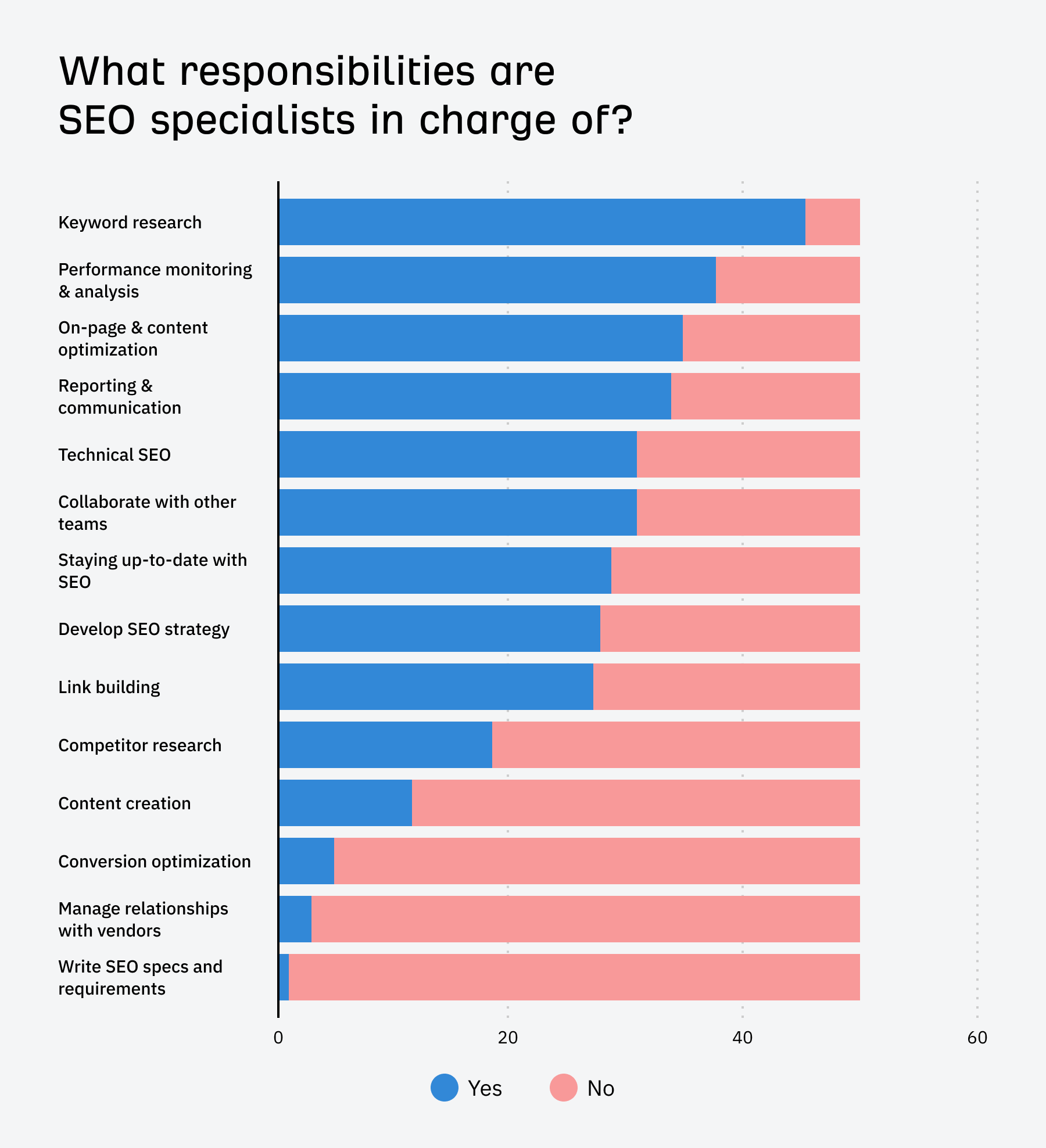 Chart showing responsibilities SEO specialists are in charge of