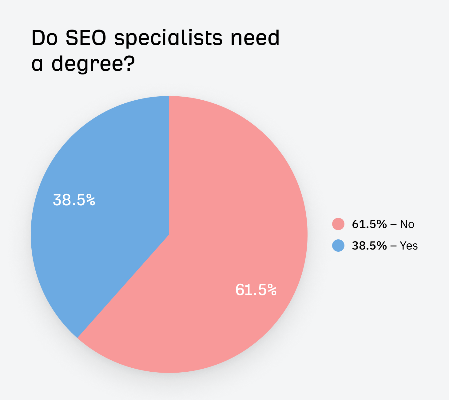 Chart showing whether SEO specialists need a degree