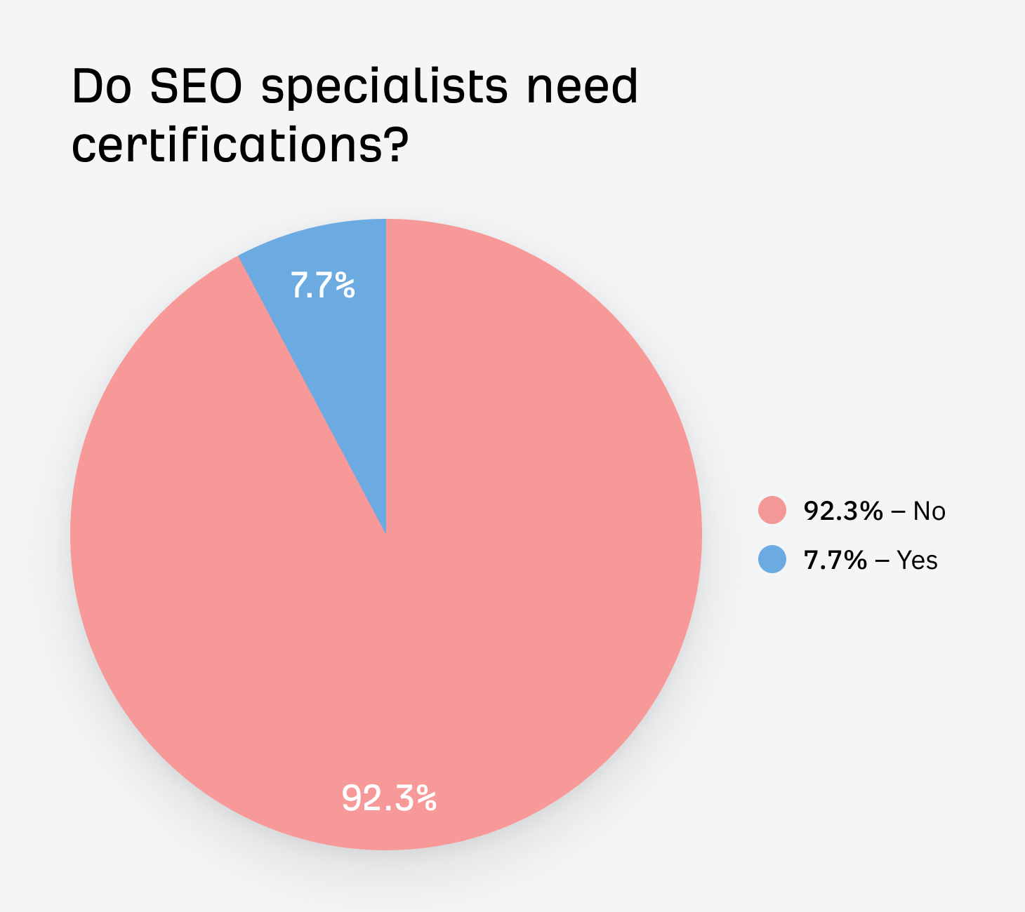 Chart showing whether SEO specialists need certifications