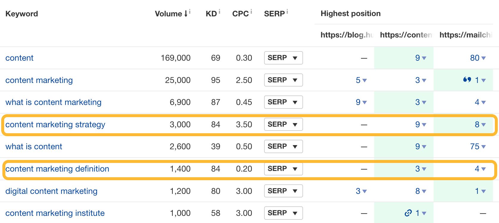 Content gap tool in Ahrefs. 