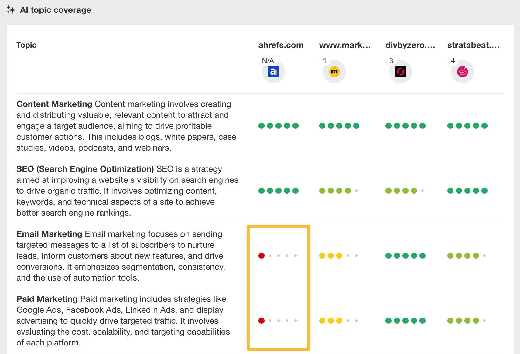 Content Grader tool in Ahrefs. 