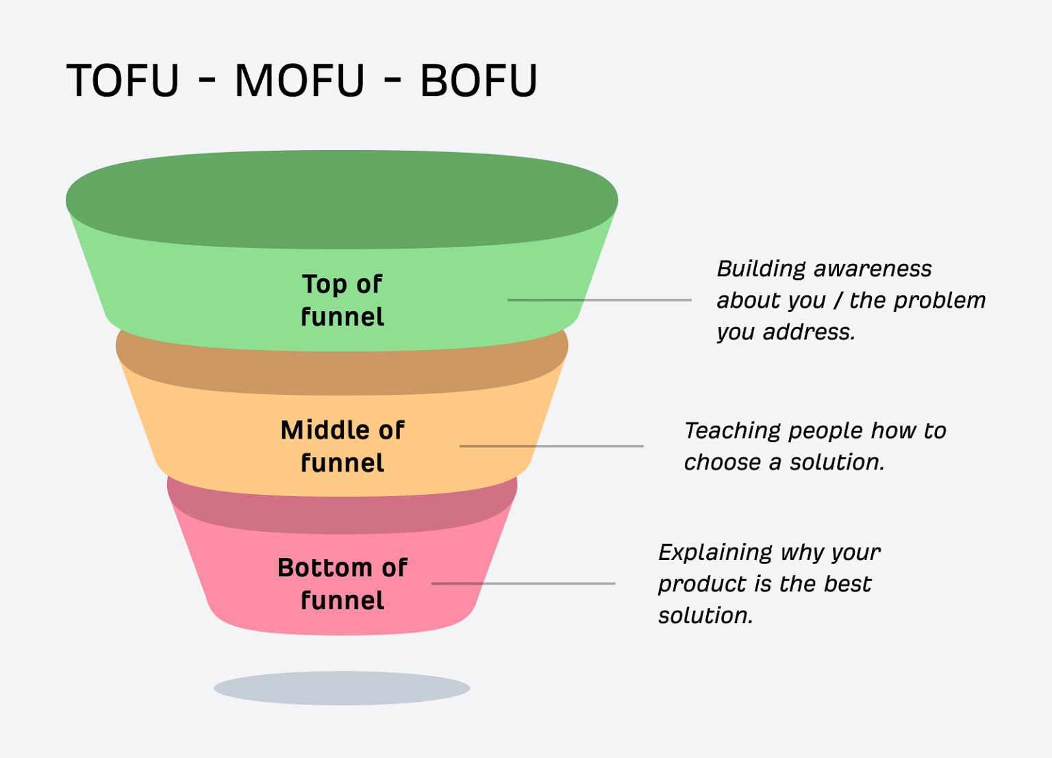 Defining top-of-funnel, mid-funnel and bottom-of-funnel marketing.