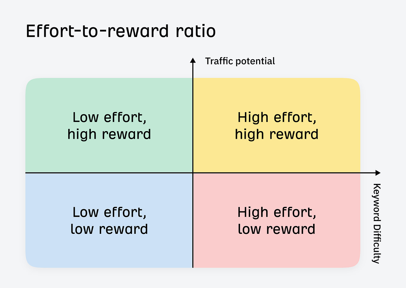 Effort to reward ratio illustration