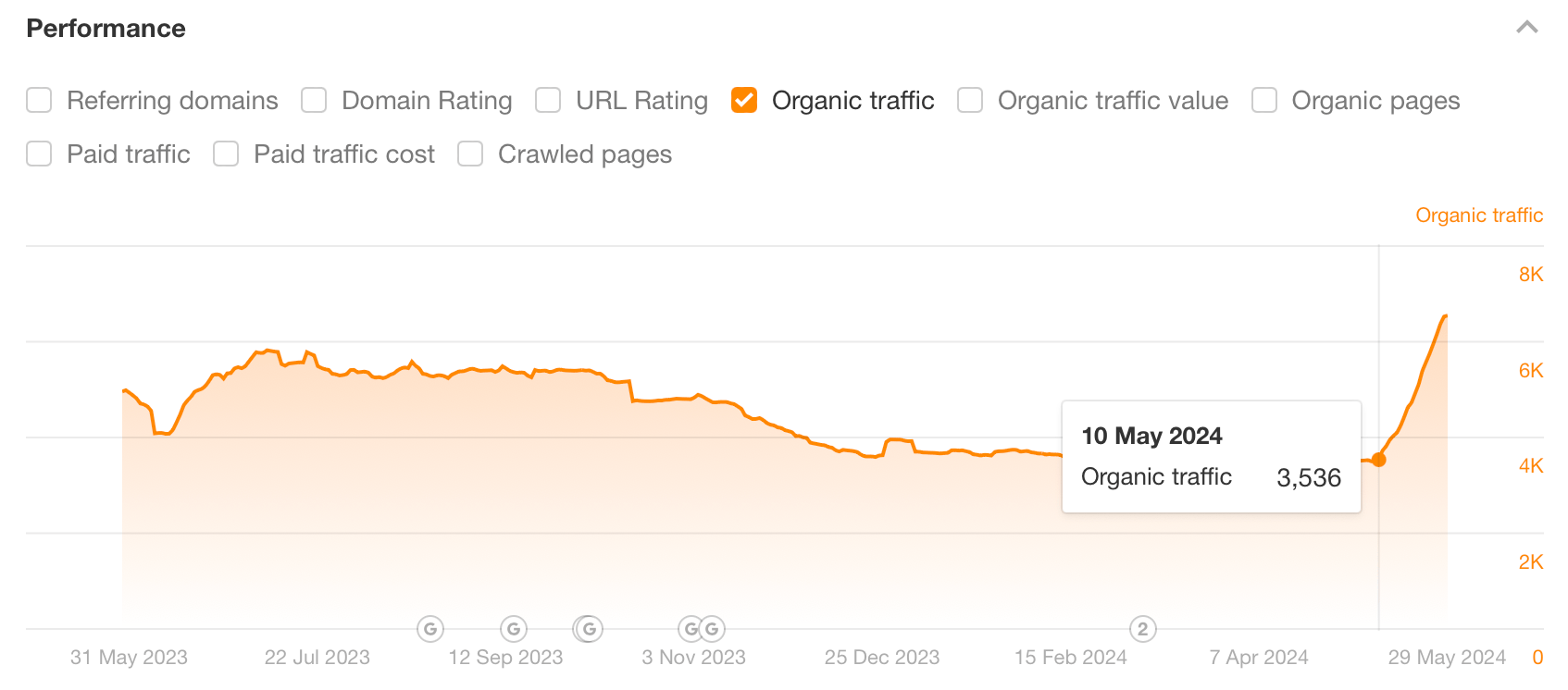 Example of a content update and the impact on organic traffic, via Ahrefs' Site Explorer