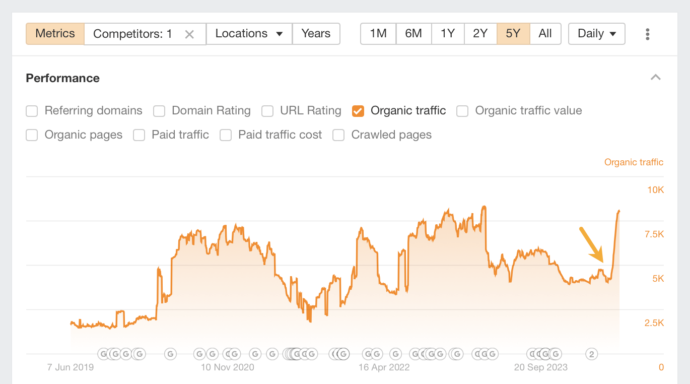 Example of a content update on performance, via Ahrefs' Site Explorer
