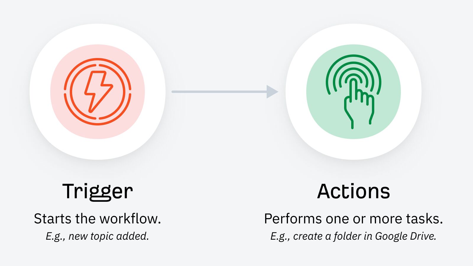 How automation works: triggers and actions. 