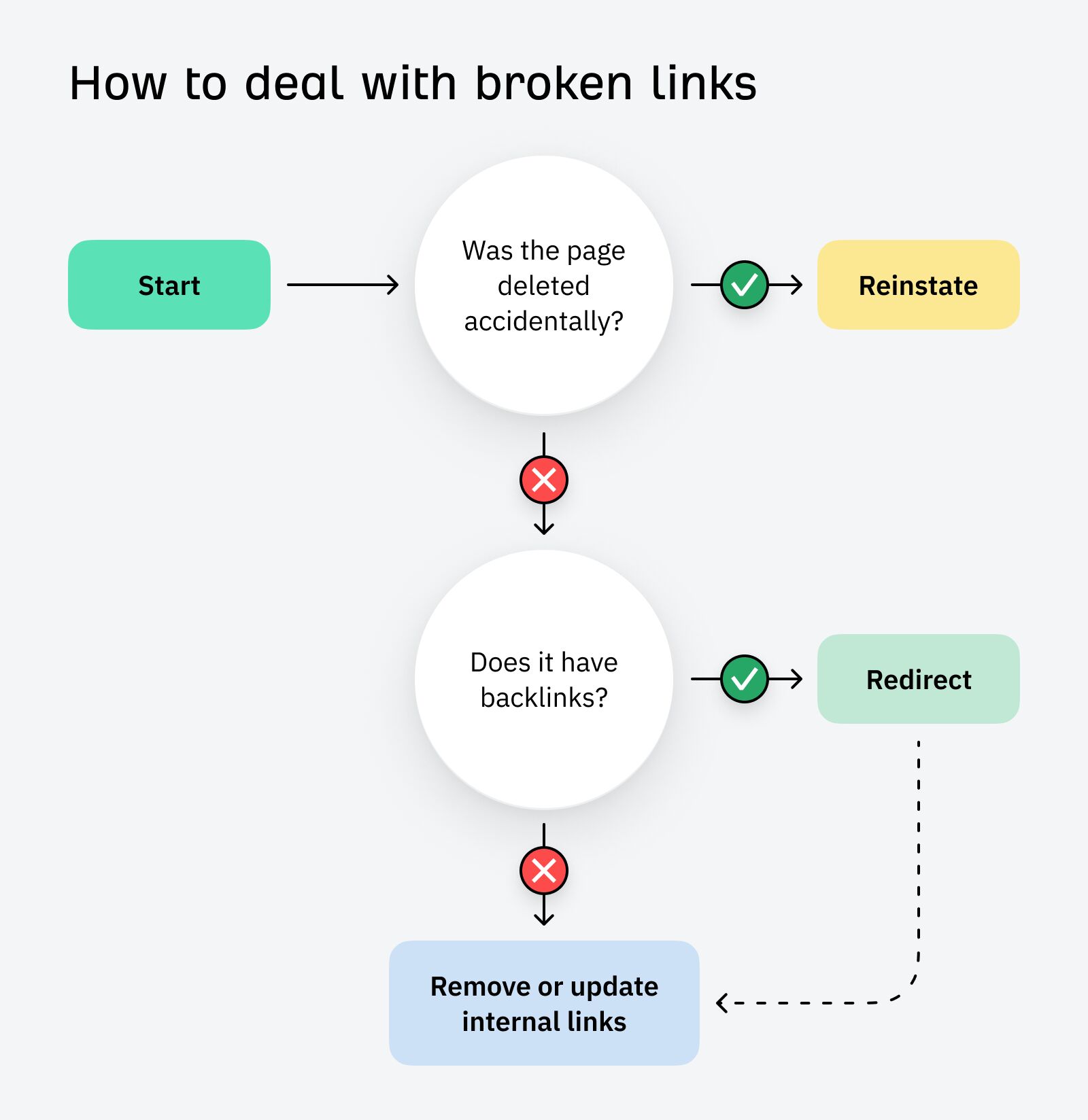 How to deal with broken links illustration