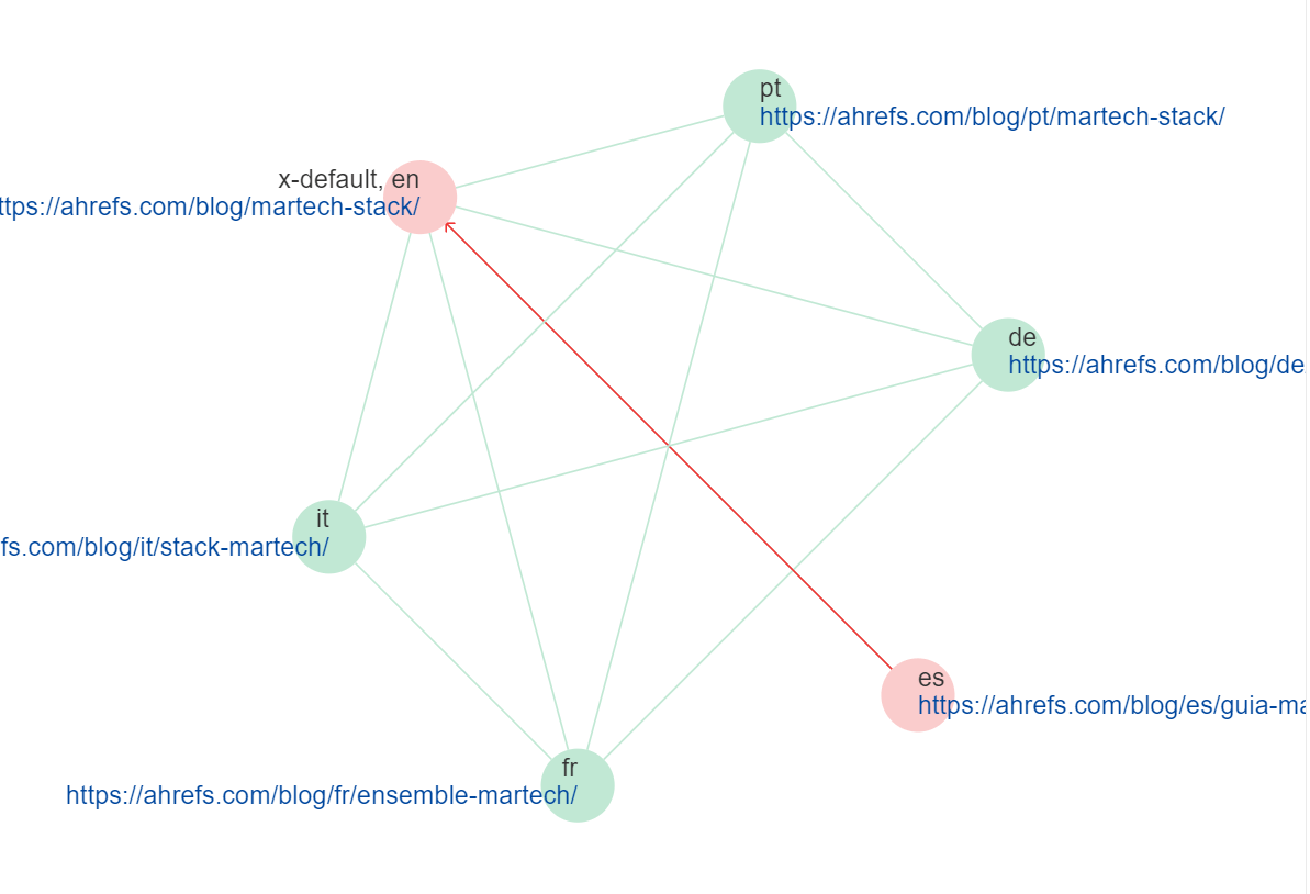 Visualization of Hreflang clusters in Ahrefs Site Audit