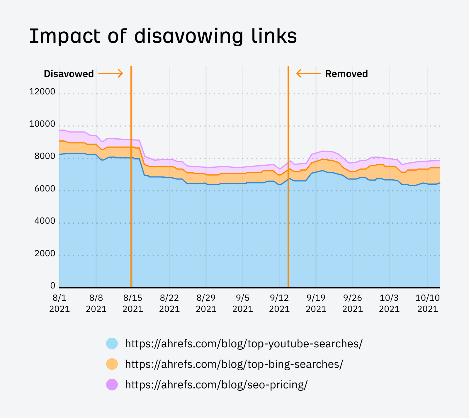 Impact of disavowing links - study by ahrefs 