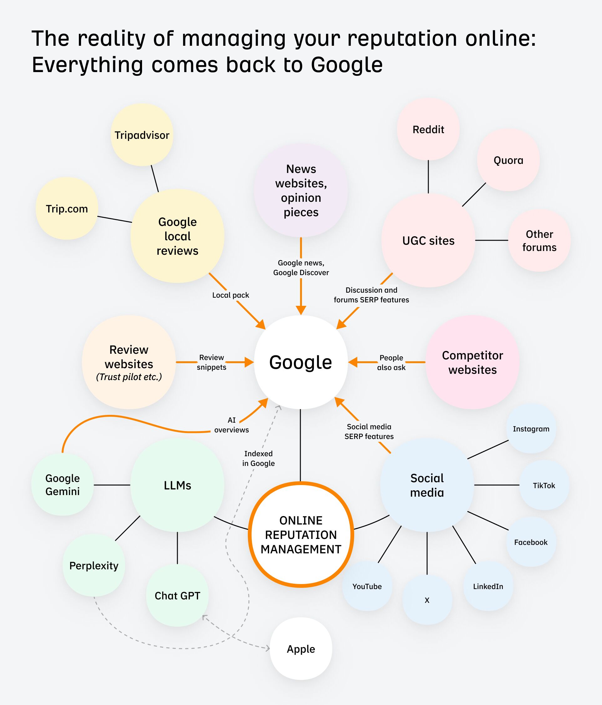 The reality of managing your reputation online: Everything comes back to Google