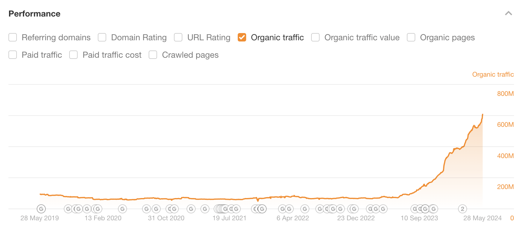 Reddit's organic traffic increase, via Ahrefs Site Explorer