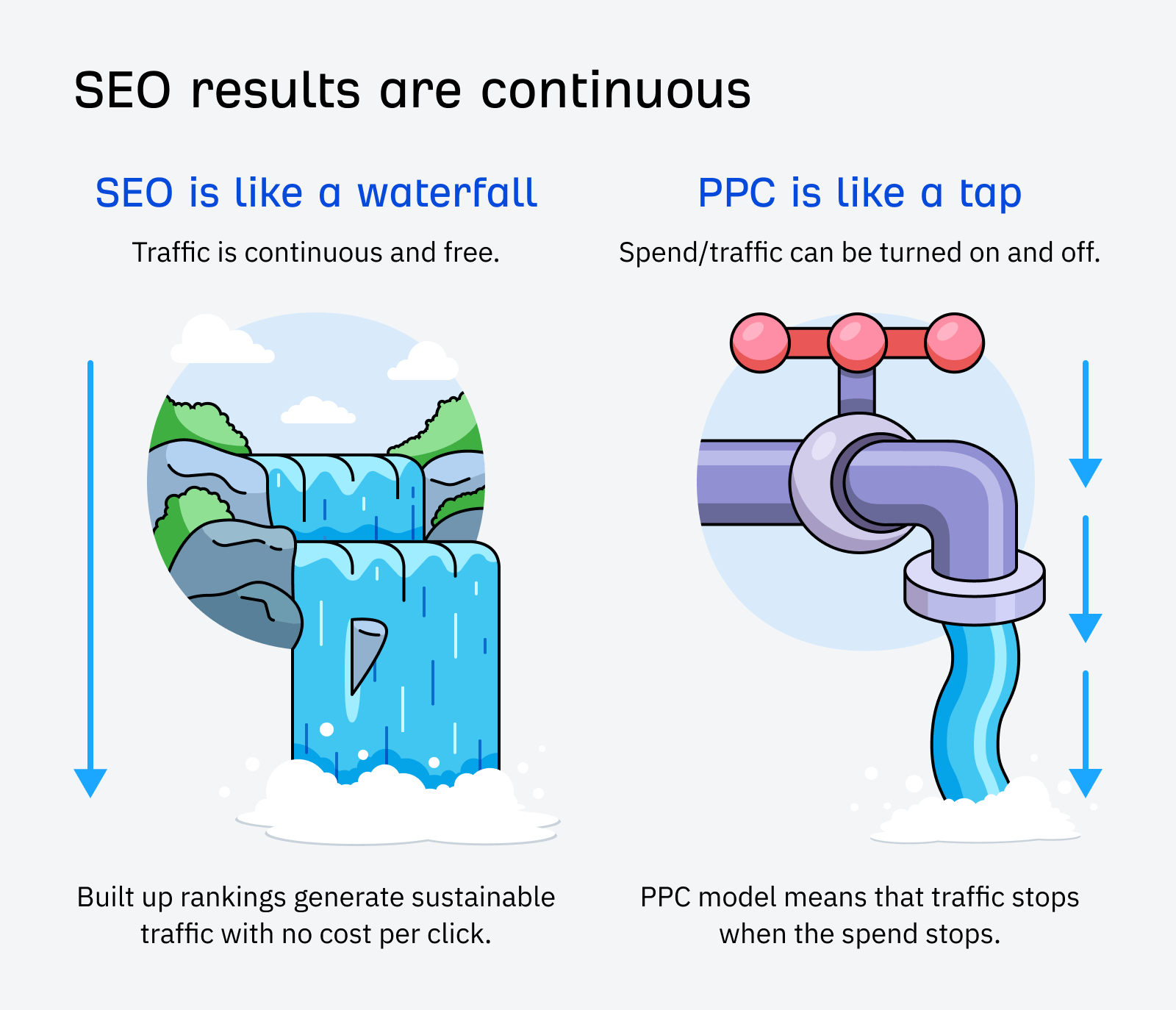 SEO results are continuous 