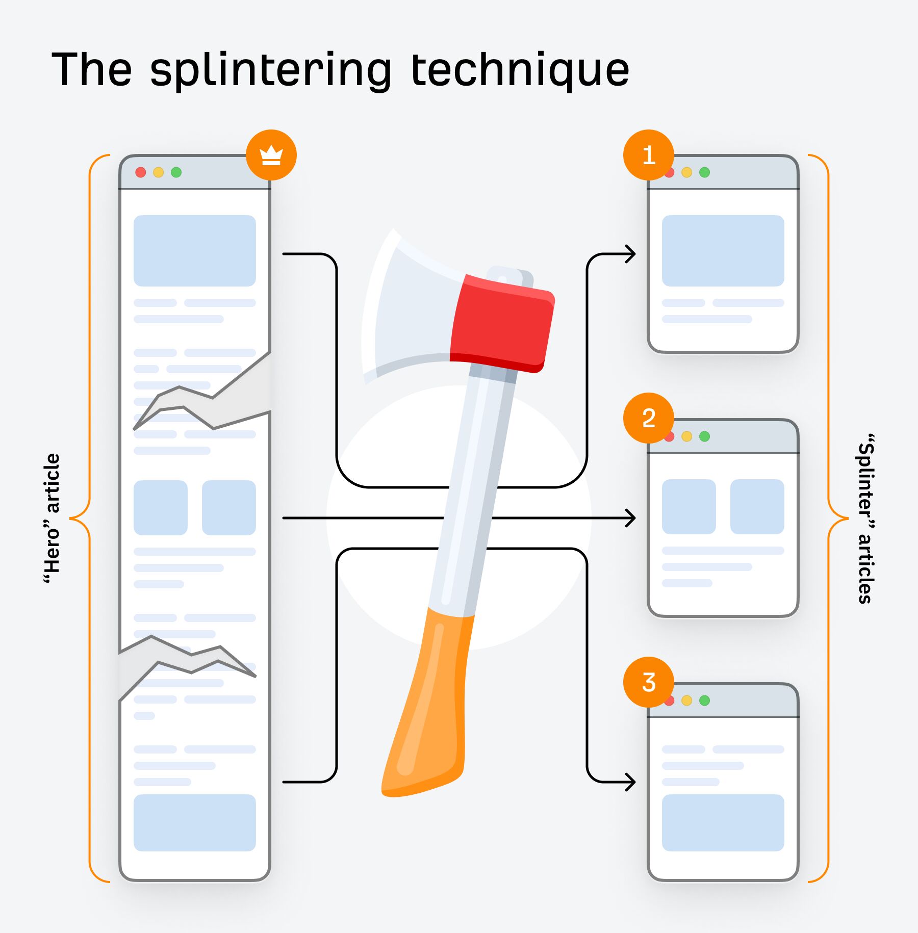 Splintering Technique