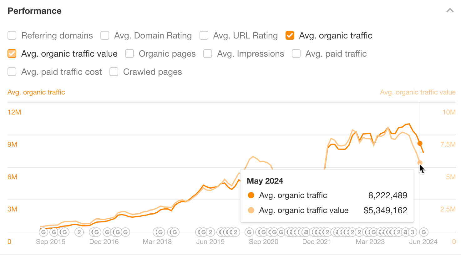 The size of HubSpot's blog in traffic.