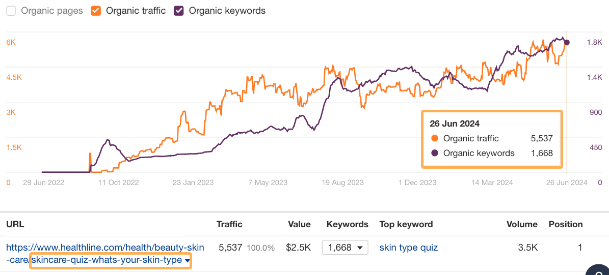 The traffic and keyword performance gragh for Healthline's skincare quiz indicating 5,537 organic traffic.
