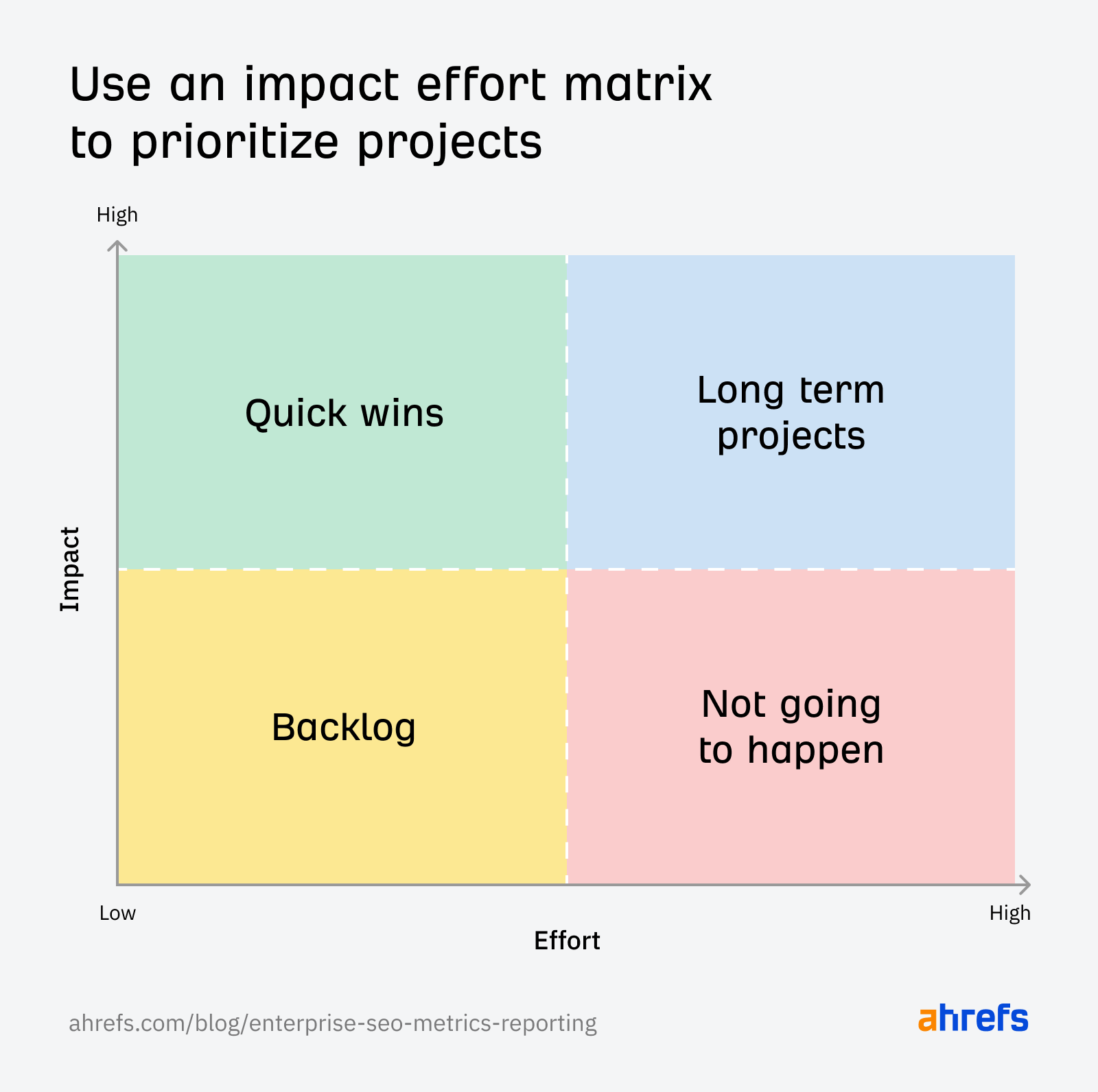 Use an impact / effort matrix for prioritizing technical SEO tasks