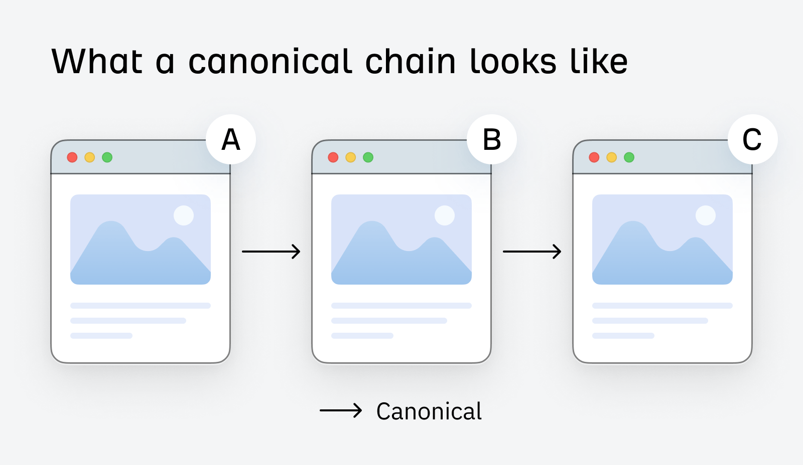 What does a canonical chain look like?