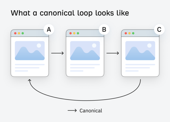 Duplicate, Google Chose Different Canonical Than User. What It Is ...