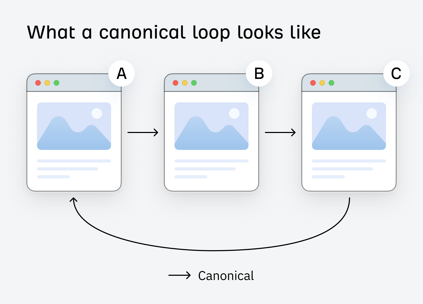 What a canonical loop looks like