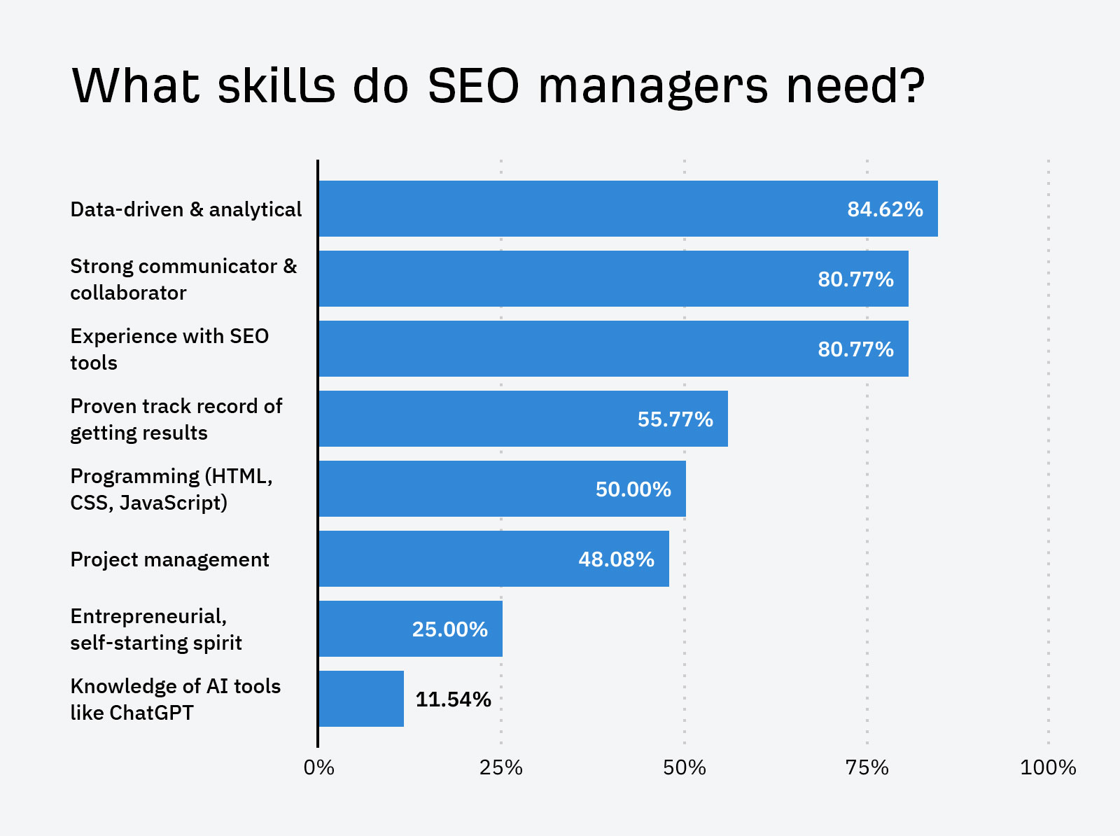 Common skills required for SEO managers