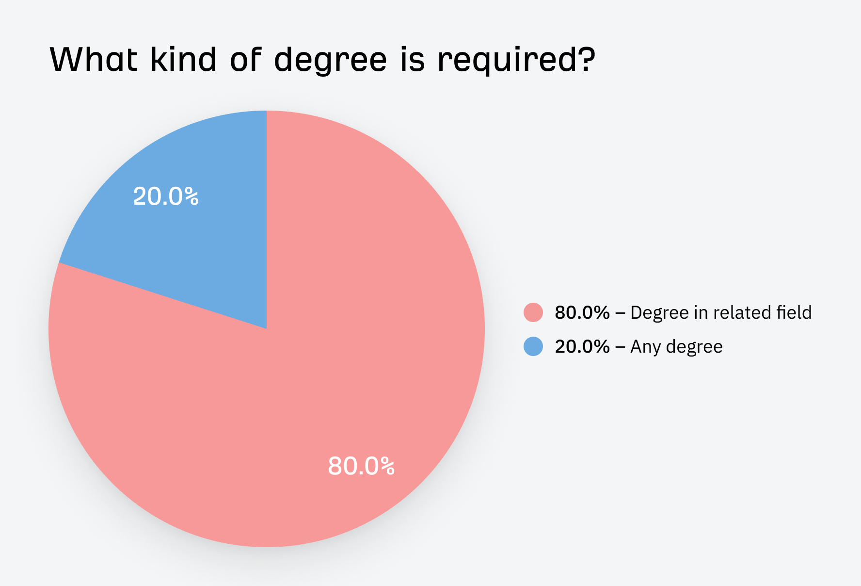 80% of job listings that ask for a degree ask for one in a related field