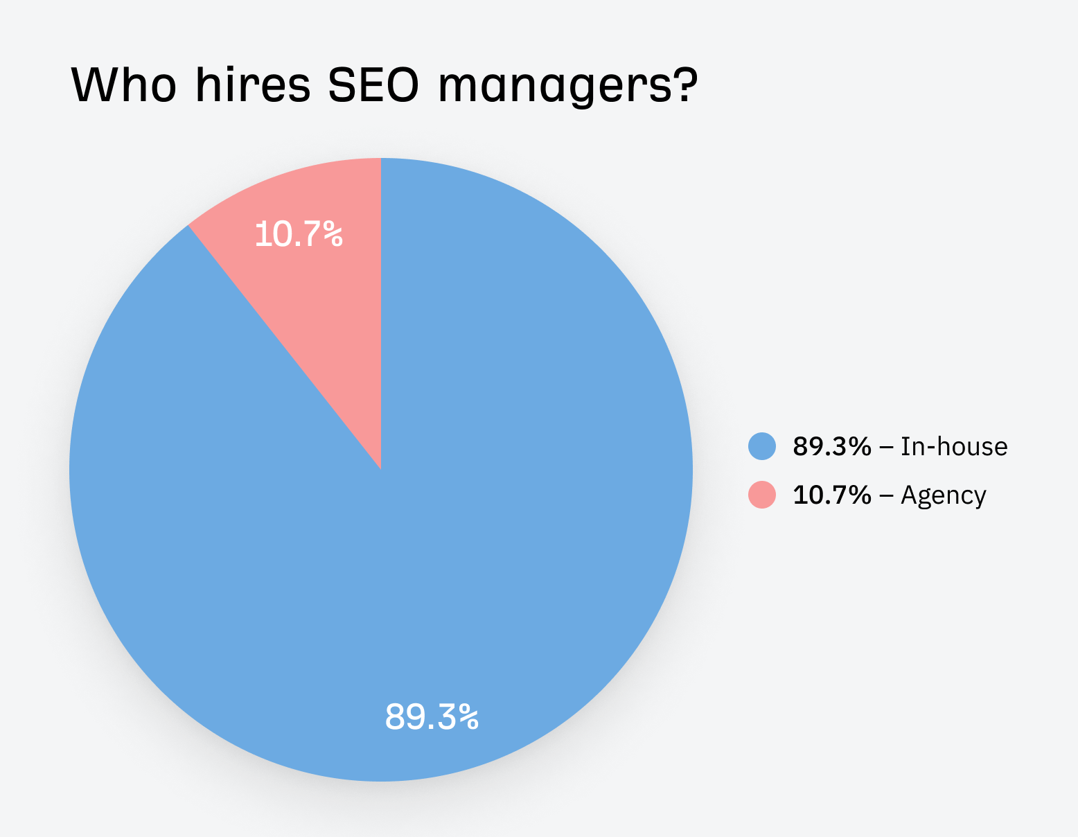 89.3% of SEO manager job listings were for in-house positions. The jury is out on why this is