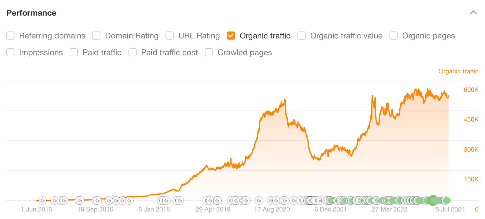 Ahrefs blog traffic