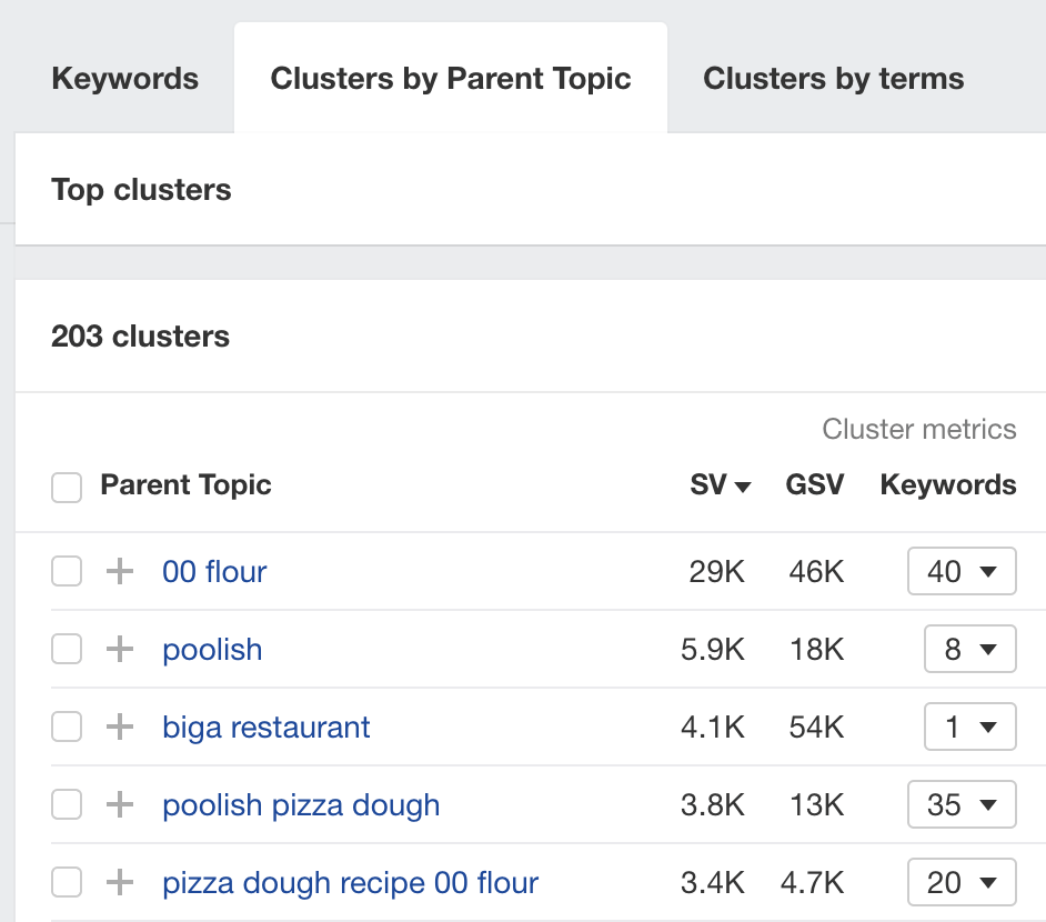 Clustering by Parent Topic in Keywords Explorer