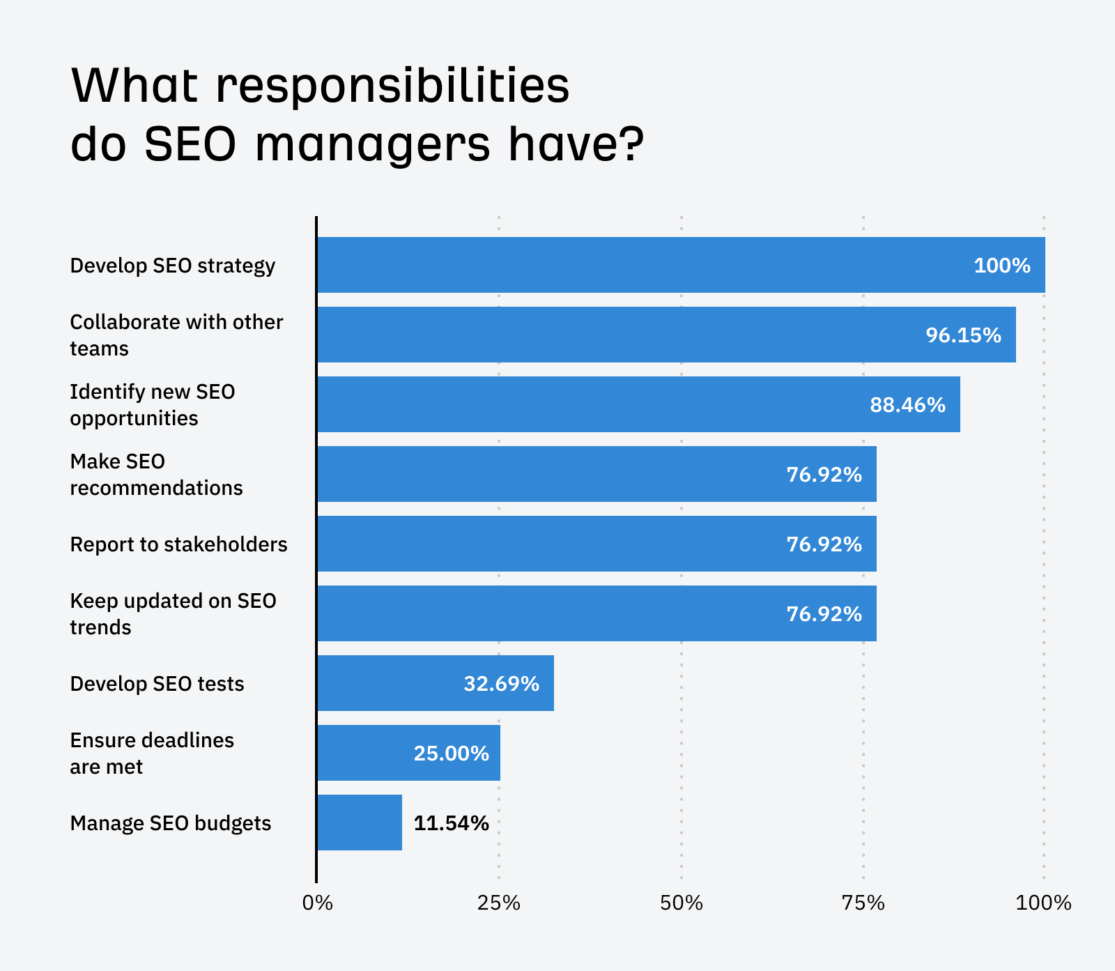 Common responsibilities for SEO managers