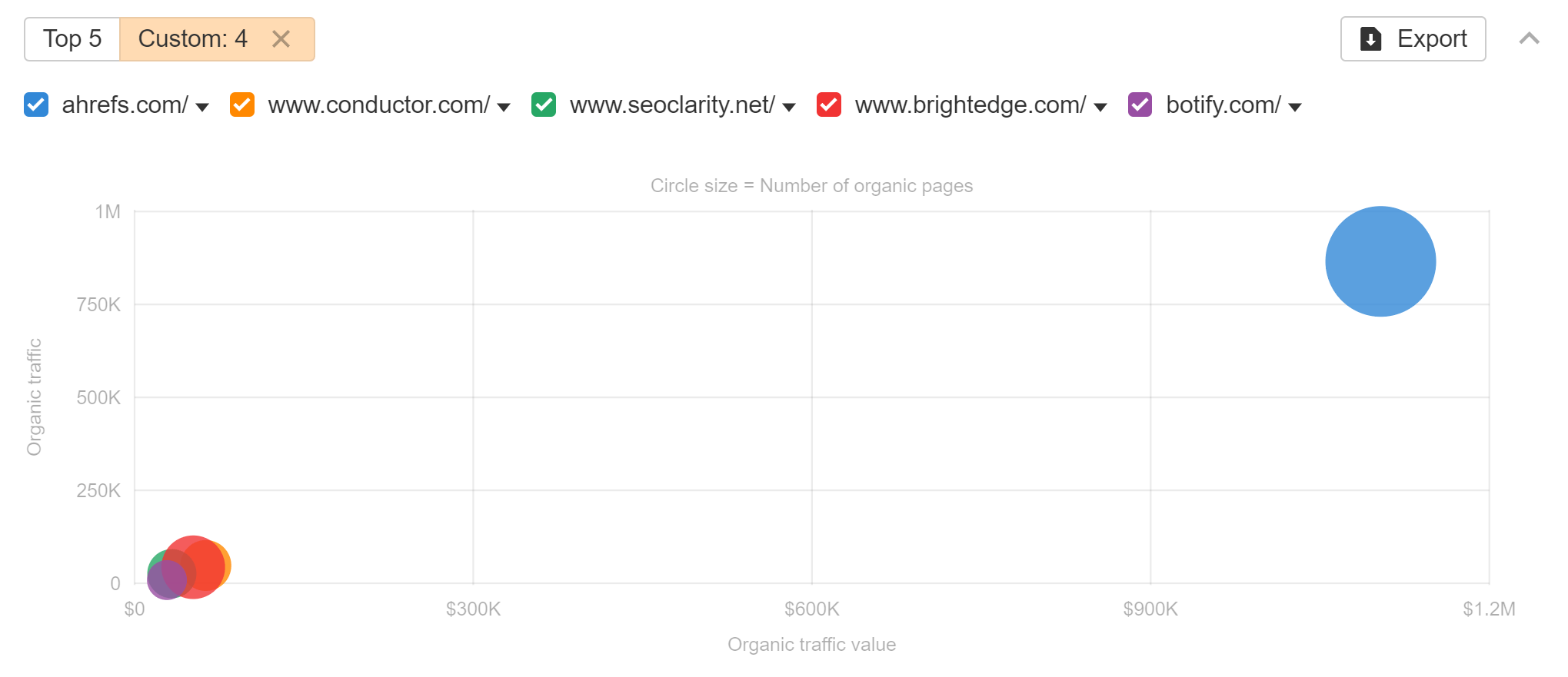 Enterprise SEO tool market share