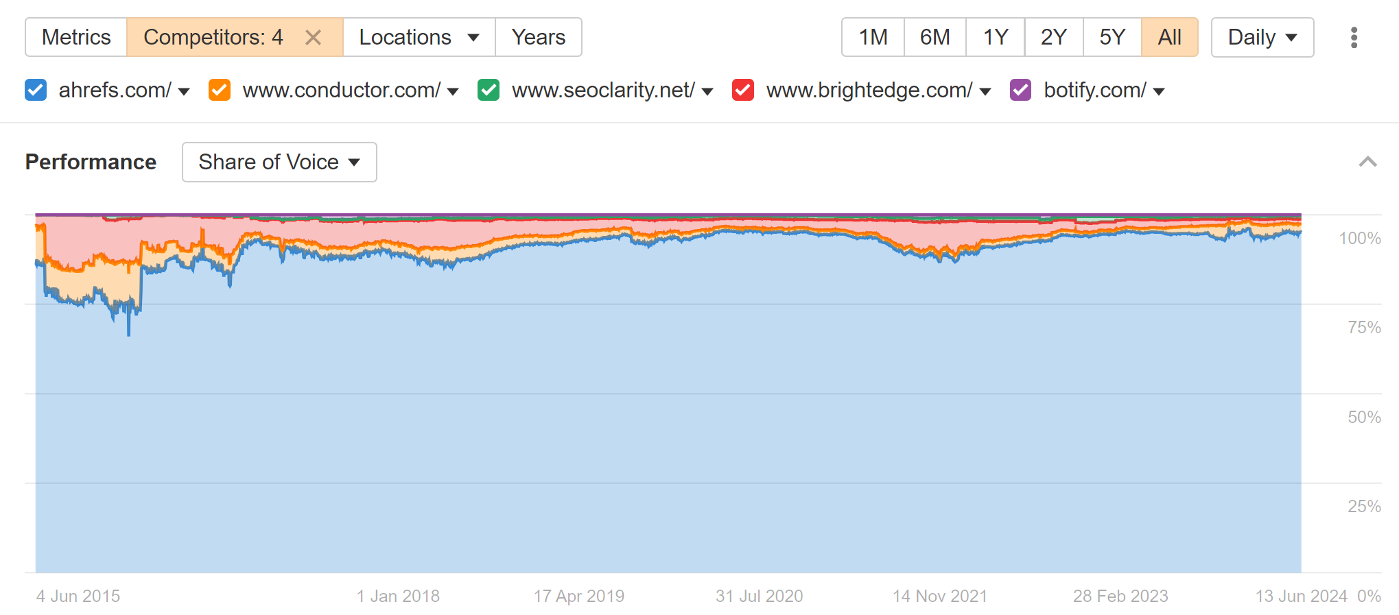 Enterprise SEO tool share of voice