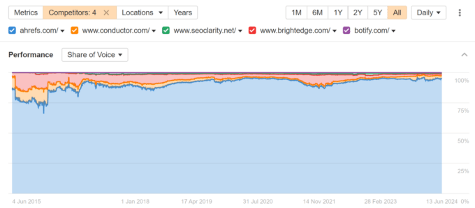 enterprise seo tools share of voice