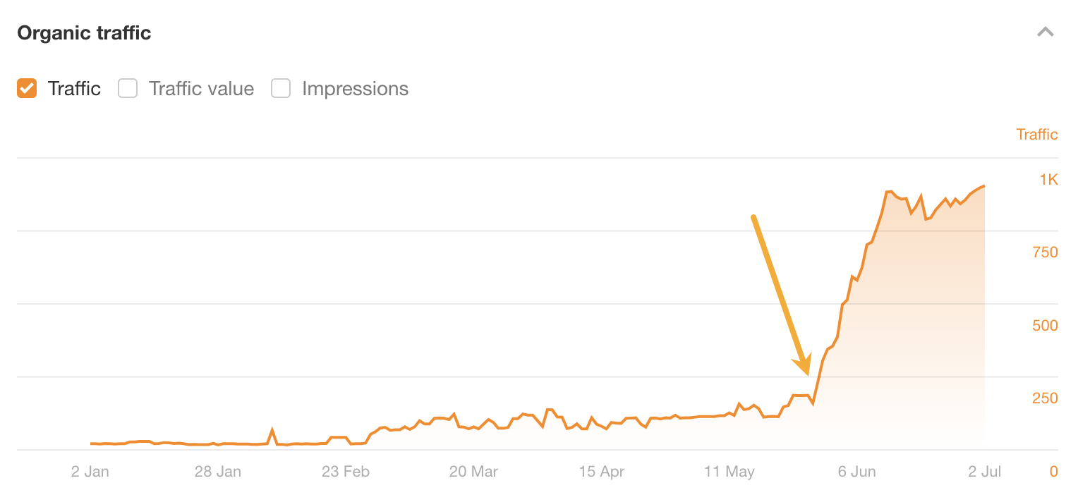 Example of how refreshing a page can impact rankings