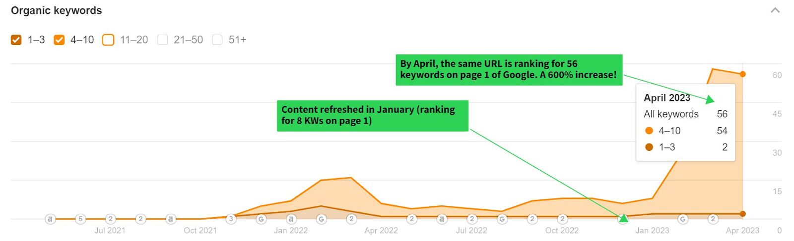 organic keyword ranking performance increasing over 12 months