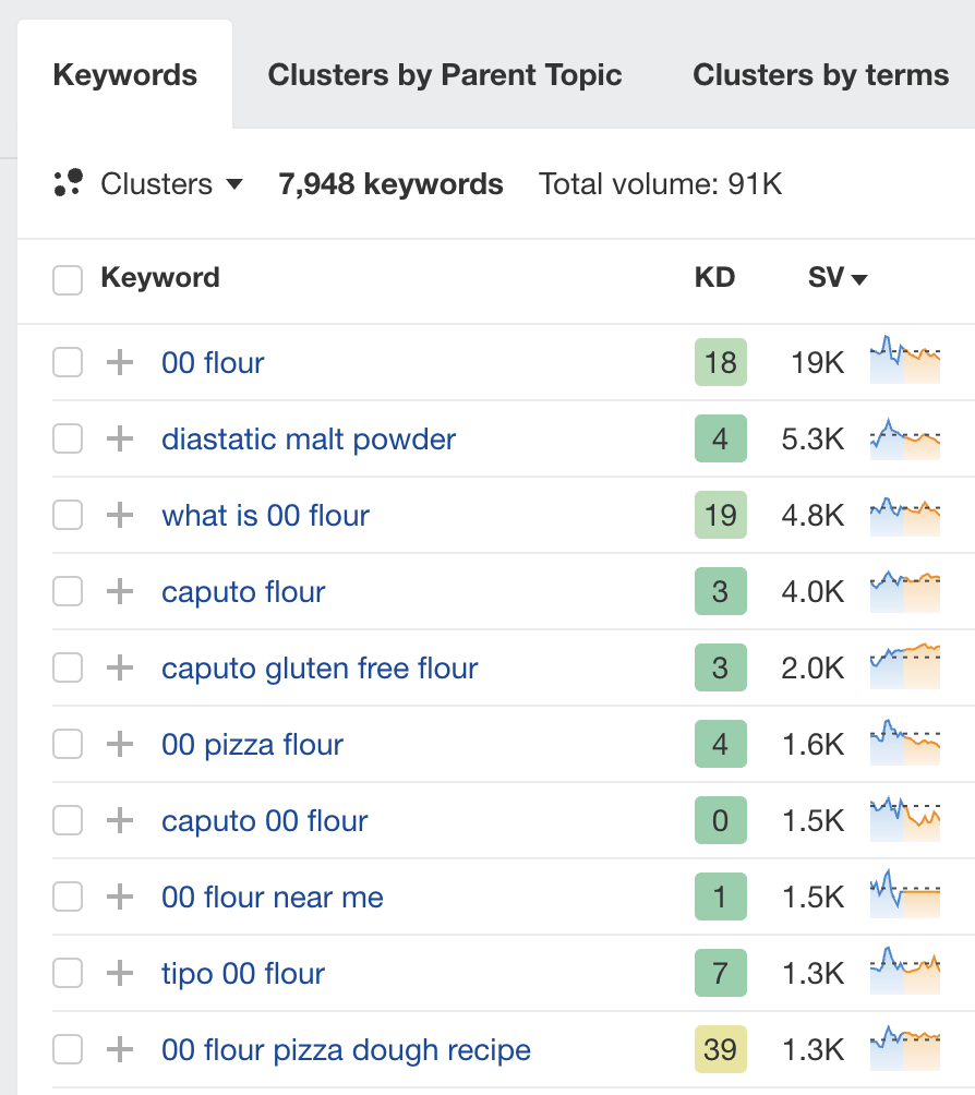 Matching terms report in Keywords Explorer