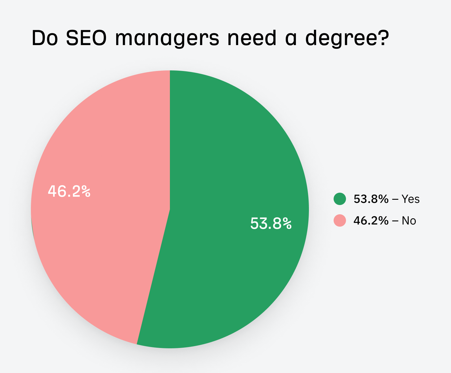 Roughly half of job listings for SEO managers ask for a degree