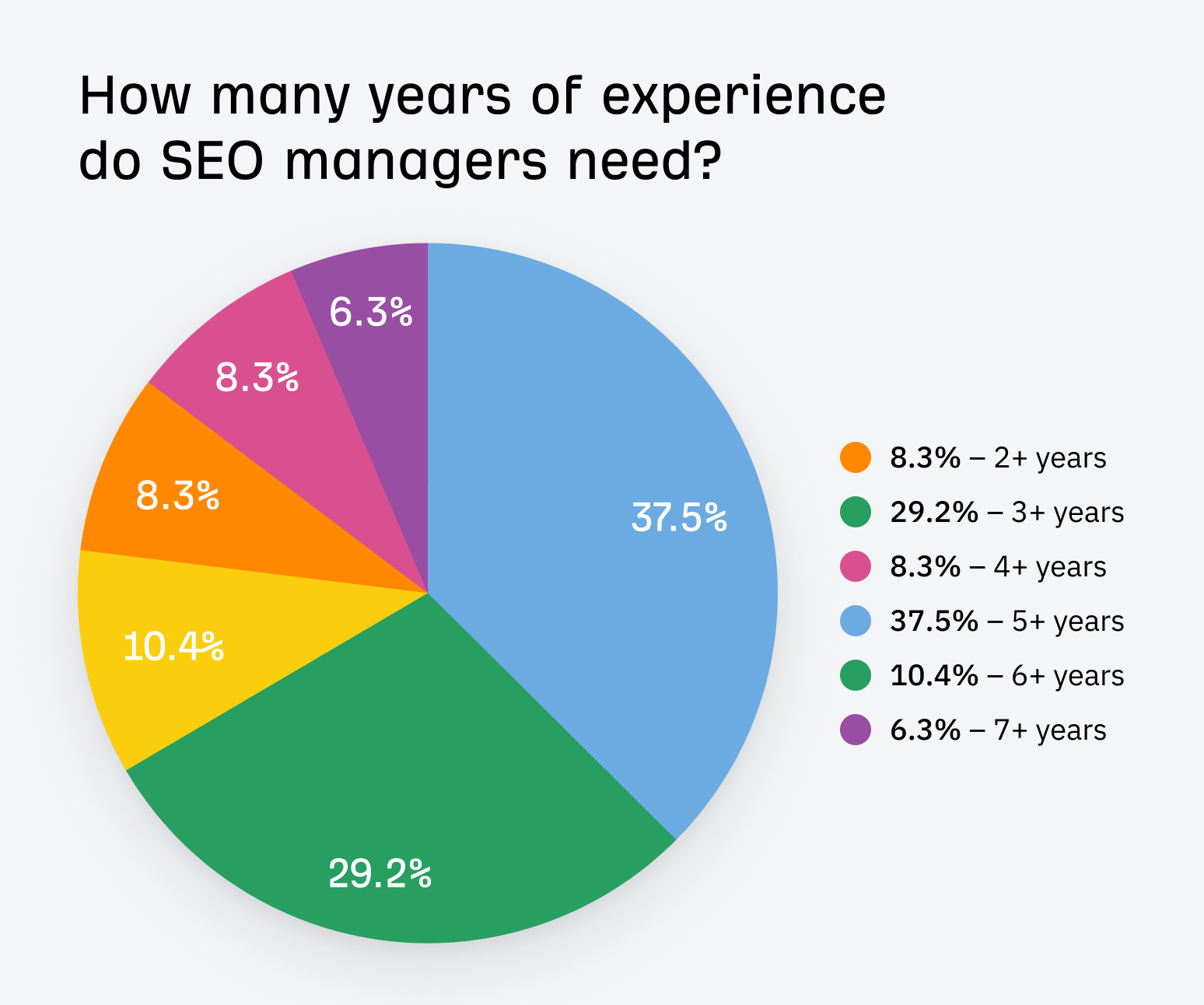 SEO managers typically need at least 3-4 years of experience