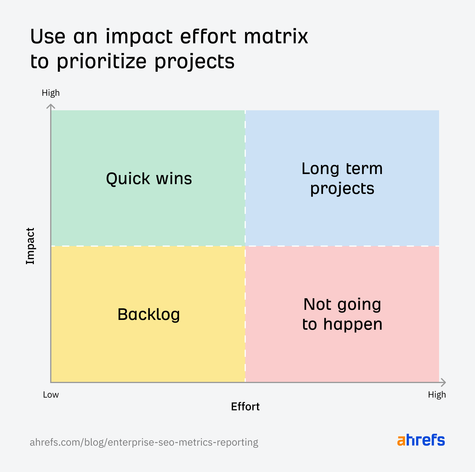 Use an impact / effort matrix for prioritizing SEO projects