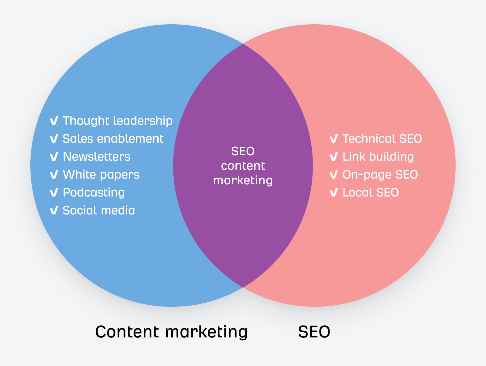 Venn diagram showing wherefore  you should harvester  SEO and contented  marketing