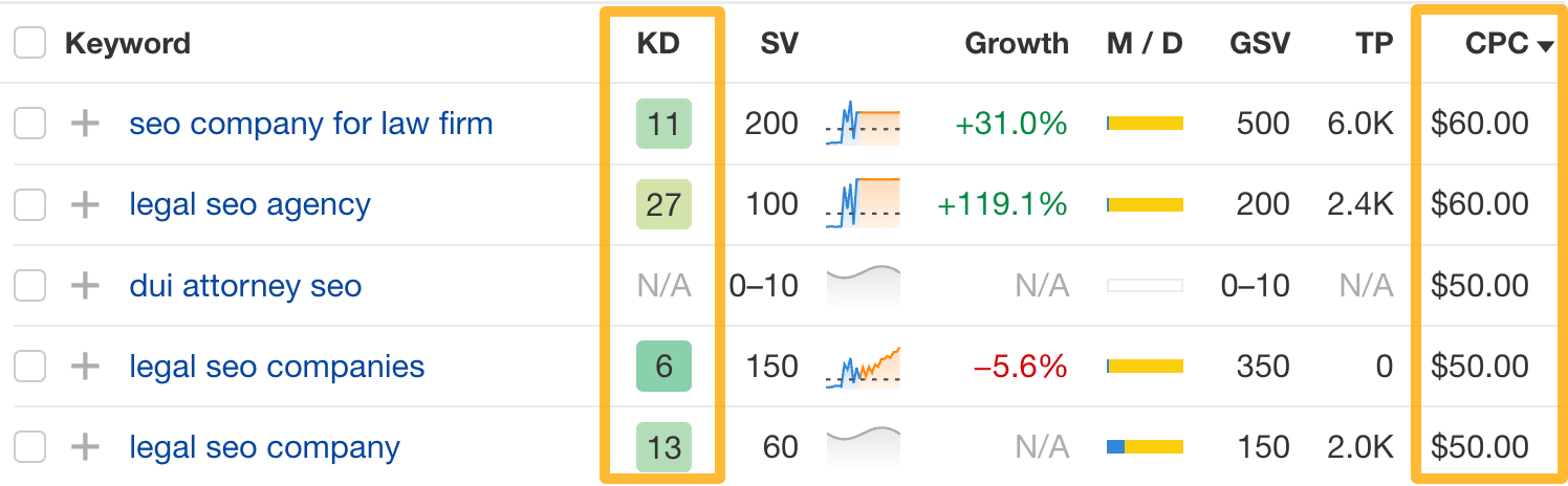 Example of buyer intent keywords with high CPC but low keyword difficulty 