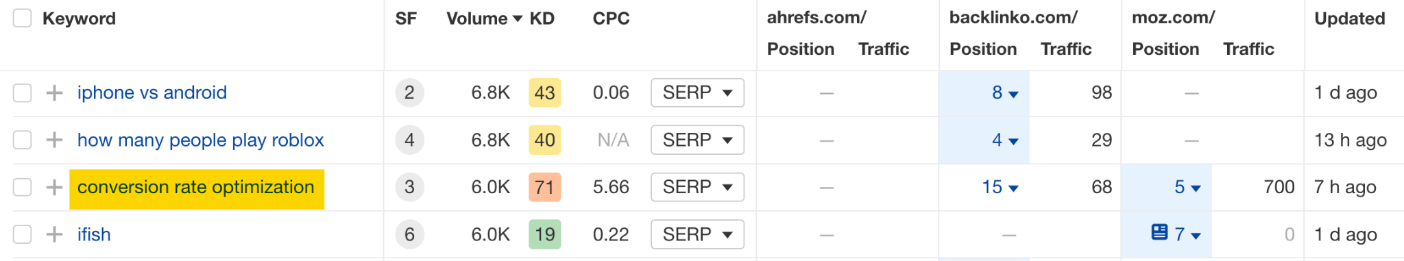 Ejemplo de palabra clave de un análisis de brecha competitiva. 