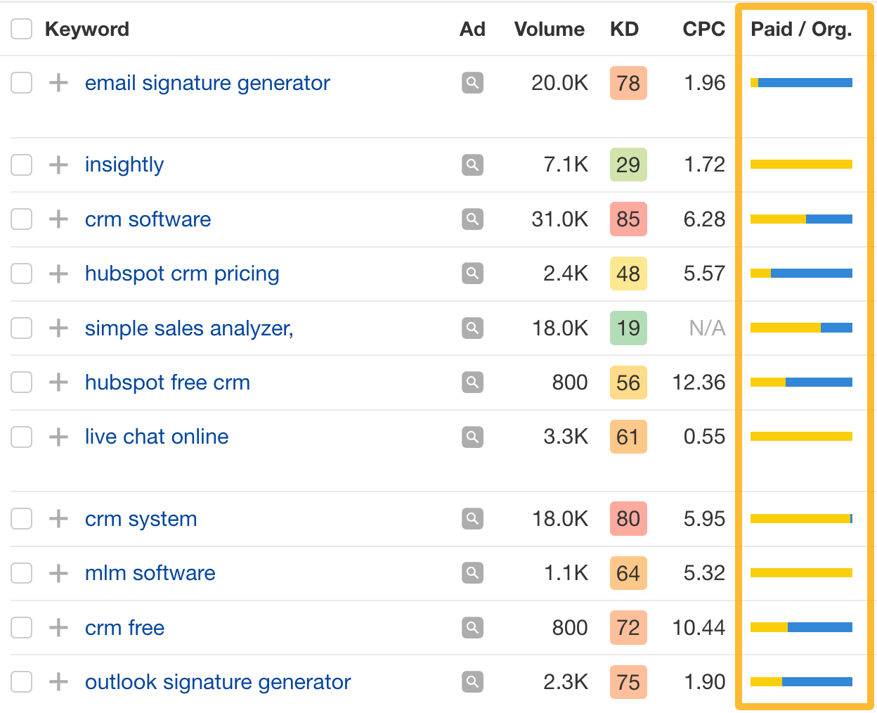 Ejemplo de palabras clave objetivo SEO y PPC.