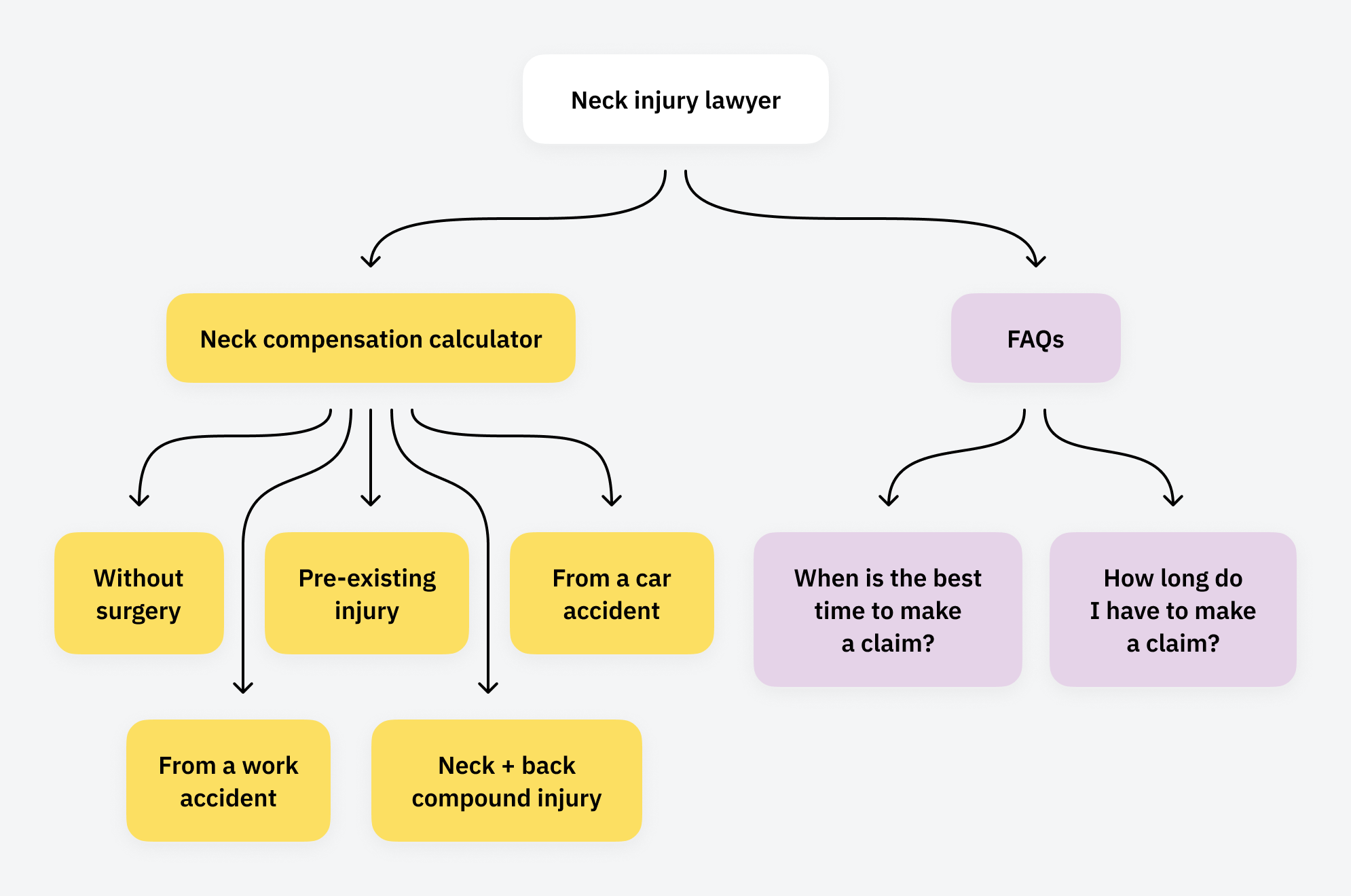 Example of a content hub about neck injury settlements.