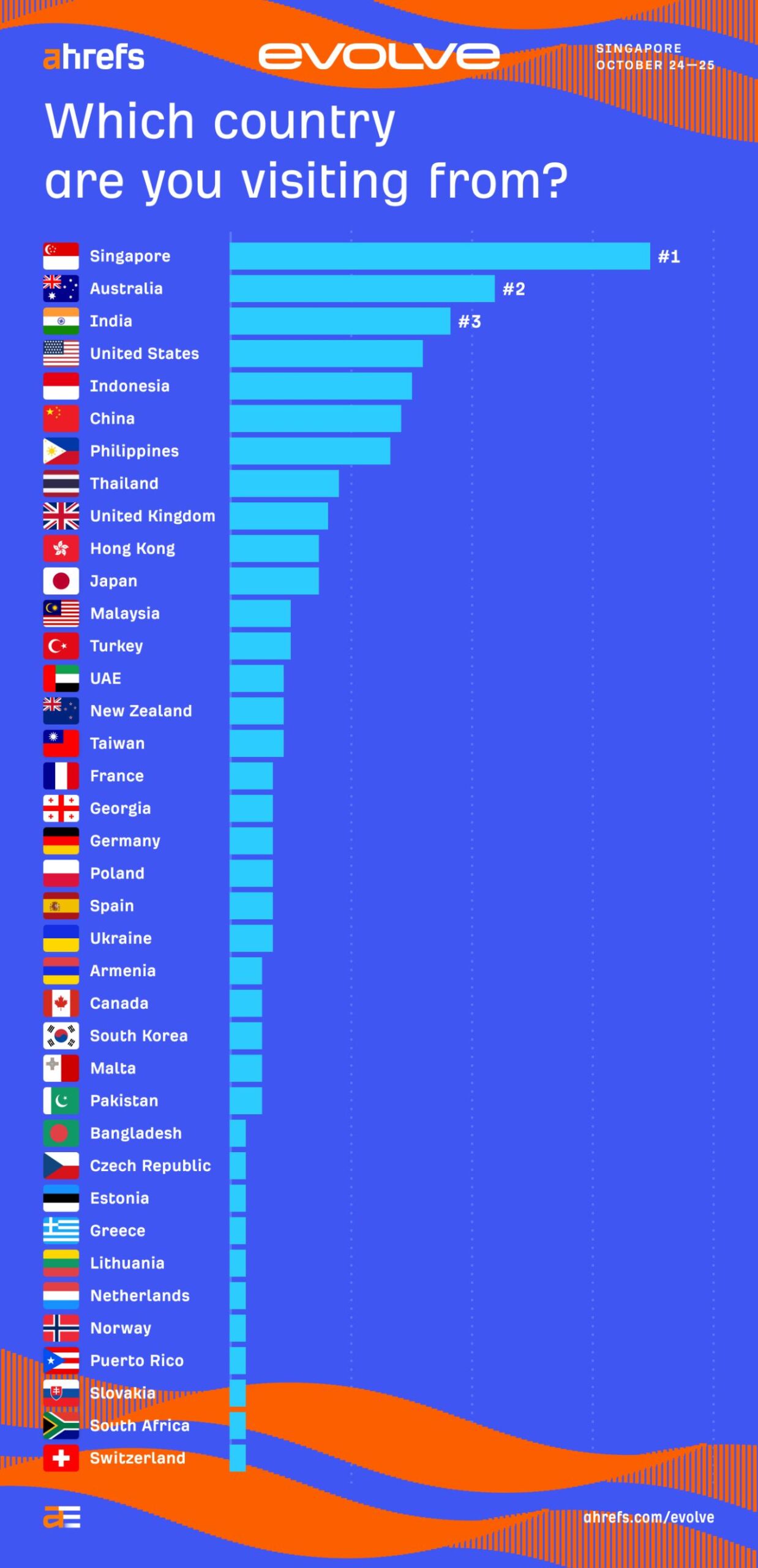 Evolve attendees by home country.