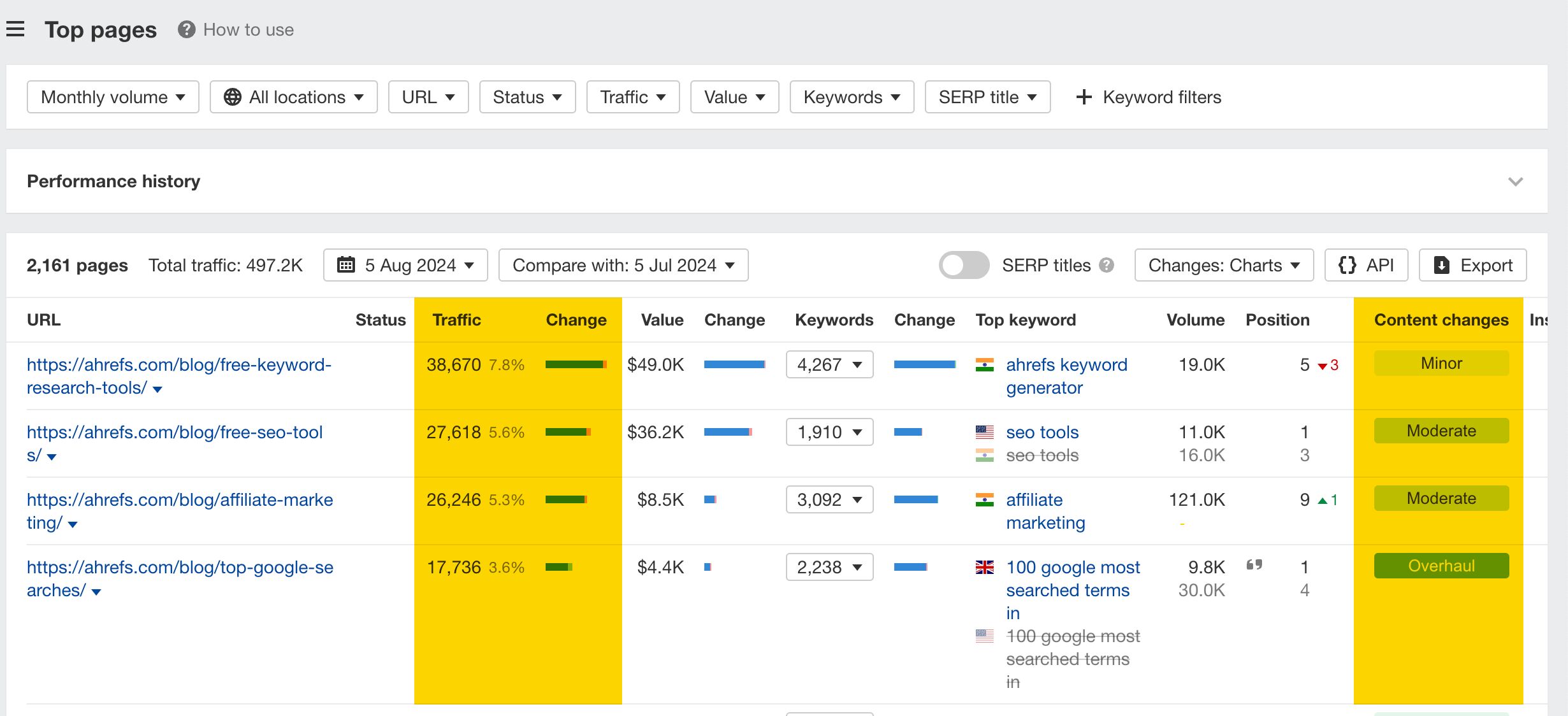 Ahrefs' Top Pages report