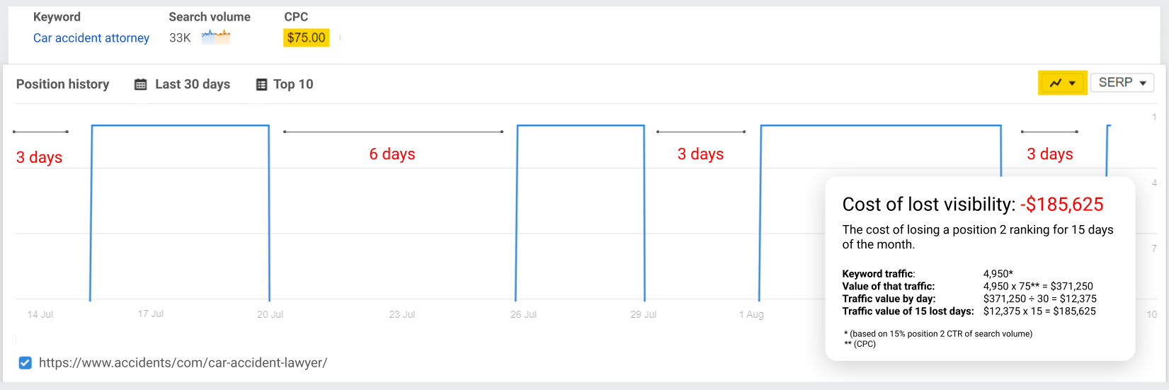 A chart of visibility drops