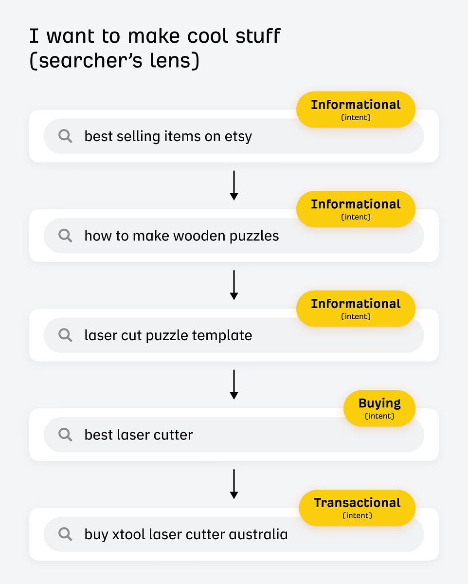 A flowchart indicating the difference between a searcher's lens that applies to an entire search journey and their intent which applies to individual keywords and changes at different stages in the journey.